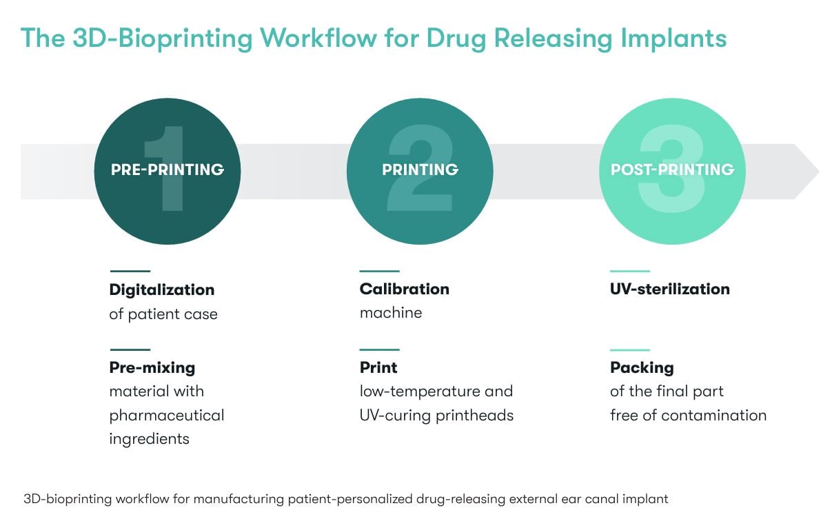 The 3D-Bioprinting Workflow for Drug Releasing Implants
